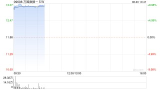 万国数据-SW早盘涨超9% 将于明日盘后公布业绩