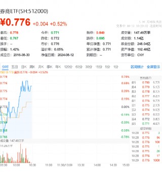 券商股异动走高，天风证券领涨超6%，券商ETF（512000）逆市上涨0.52%