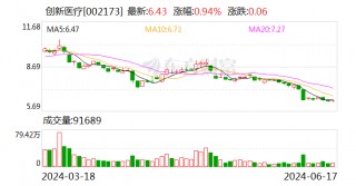 创新医疗：股东昌健投资计划减持公司股份不超过约221万股