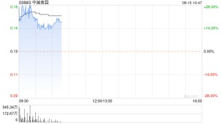 中国奥园早盘涨超18% 预计中期溢利约210亿至230亿元