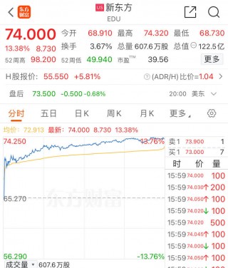 7天6板，中公教育又涨停了！新东方港股3天涨超18%