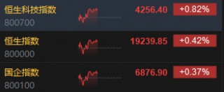 午评：港股恒指涨0.42% 恒生科指涨0.82%医药股涨势活跃