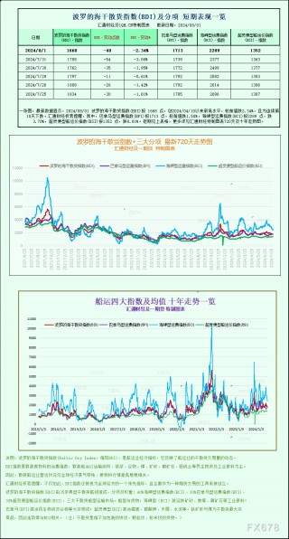 一张图：波罗的海指数跌至三个月以来的最低点，所有航段的运价均下跌