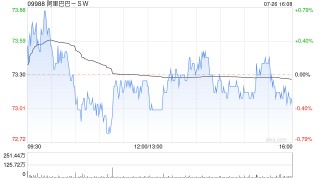 天风证券：料阿里巴巴-SW下月完成双重上市转换 维持“买入”评级