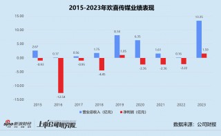 欢喜传媒预亏逾8000万已跌成“仙股” 上半年多部作品票房、口碑双输