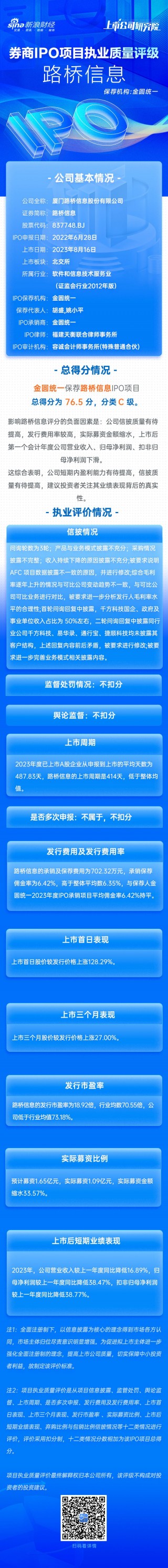 金圆统一保荐路桥信息IPO项目质量评级C级 上市首年业绩“变脸” 扣非净利润同比大降38.77%