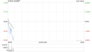 太古地产10月4日耗资约1012.33万港元回购60万股