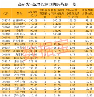 医药股爆出大利好！高研发+高增长潜力股仅23只