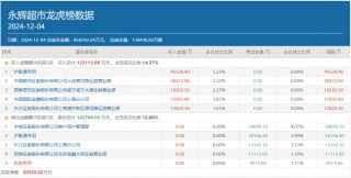 四大知名游资席位携手豪买，“团宠”永辉超市成色如何？