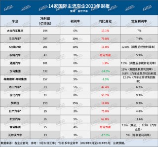 三季度车企盈利能力修复显著(三季度工业利润同比增长近16%,汽车行业贡献最大)