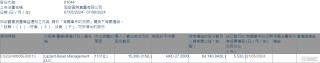 恒安国际(01044.HK)获Lazard Asset Management LLC增持1528.03万股