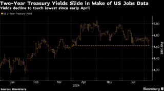 2年期美债收益率一度创三个月最低 非农就业数据支持美联储降息前景