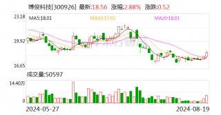 博俊科技：2024年半年度净利润约2.32亿元 同比增加143.66%