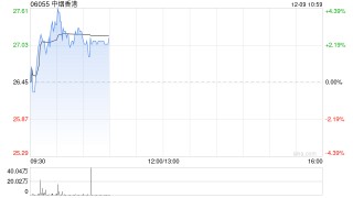 中烟香港早盘涨超3% 国泰君安首次覆盖给予“增持”评级