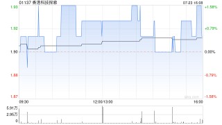 香港科技探索接获合共2.2亿股股份的有效接纳