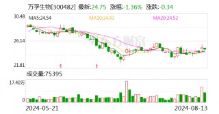 万孚生物：上半年净利润同比增长6.37%