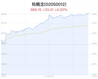 钨概念盘中拉升，锡业股份涨4.94%