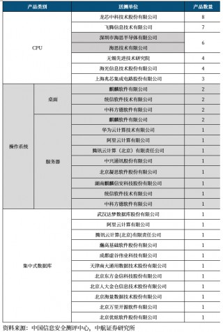 行业点评 | 信创：政府+行业应用全面推广取得积极进展