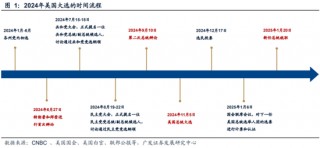 广发策略刘晨明：“特朗普交易”如何影响A股