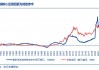 金价见顶的信号是什么？