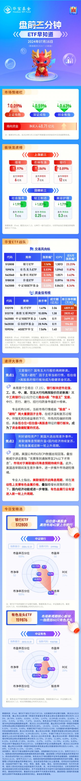 【盘前三分钟】7月16日ETF早知道