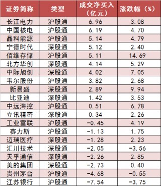 两市主力资金净流出231亿元 通信等行业实现净流入