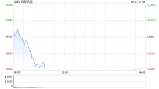 早盘：纳指下跌逾1% 三大股指本周均将录得跌幅