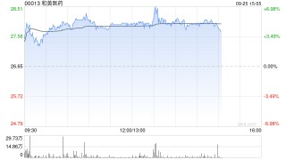 和黄医药午后涨超5% 呋喹替尼获准进入日本市场