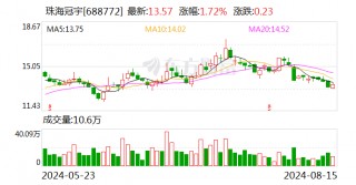 珠海冠宇：2024年半年度净利润约1.02亿元 同比下降27.53%