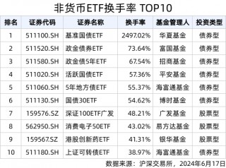 ETF热门榜：跨境ETF成交额上升显著，基准国债ETF(511100.SH)换手率超2000%