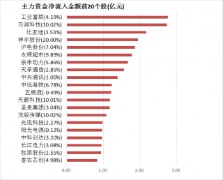 两市主力资金净流出231亿元 通信等行业实现净流入