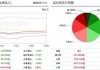 A股三大指数齐涨，超2900股下跌成交6723亿！主力资金净流出128.9亿，小单净流入188.1亿