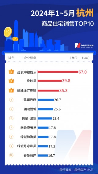 733.1亿元！1-5月上海TOP10新房销售额大幅领先全国