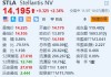 Stellantis涨超2.3% 宣布在美国裁员超1000人