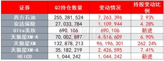 巴菲特持仓报告出炉：大砍3.89亿股苹果股票 增持安达保险、西方石油