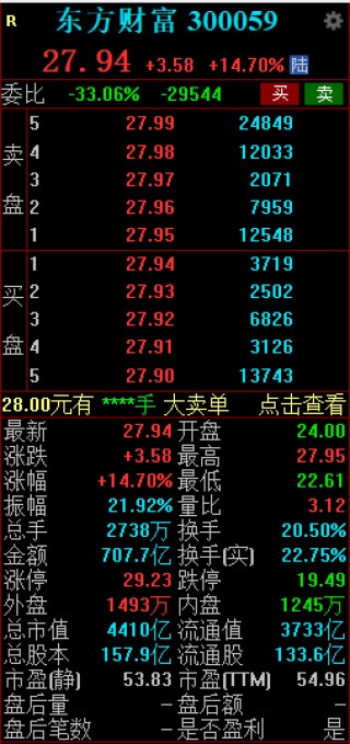 A股新纪录诞生！东方财富成交额突破700亿 创个股单日历史成交天量