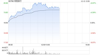 同程旅行早盘涨超6% 春节假期出境游搜索热度激增