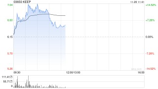 Keep早盘涨逾14% 《重返未来：1999》联名挑战火热开赛