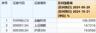 LPR如期下调，“科技牛”引爆市场！国防军工站上C位，金融科技ETF（159851）翻倍上攻！