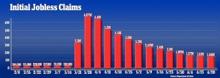 美国9月份有9州失业率上升(美国上周新增失业人数超520万)