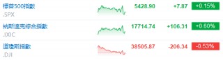 美股早市 | 三大指数走势分化，多只科技股走强，英伟达涨超3%盘中再创新高，特斯拉涨近7%，博通大涨近15%