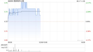 海昌海洋公园现涨超4% 中银证券看好暑期出游高峰