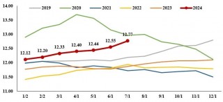 鸡蛋：远月连创新低