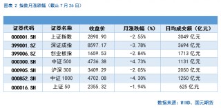 【股指月报】股指估值降至低位，静候反弹时机