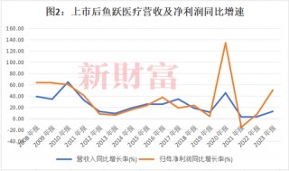 投云南白药7年仅赚10%，投万东医疗6年赚2.5倍？鱼跃医疗实控人吴光明有何“资本魔法”？