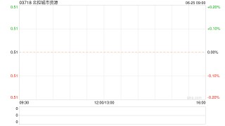 北控城市资源附属拟2950万港元认购可交换债券