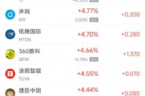 周五热门中概股涨跌不一 京东涨5%，极氪跌8.5%