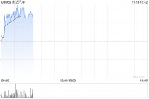 永达汽车早盘涨近5% 公司现有网络及授权丰富