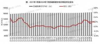 楼市下半场开局观察｜7月楼市供需两淡，百城新房价格涨幅收窄，二手房价继续下跌