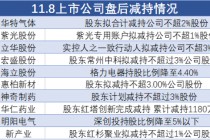 11月8日上市公司减持汇总：华特气体等10股拟减持（表）